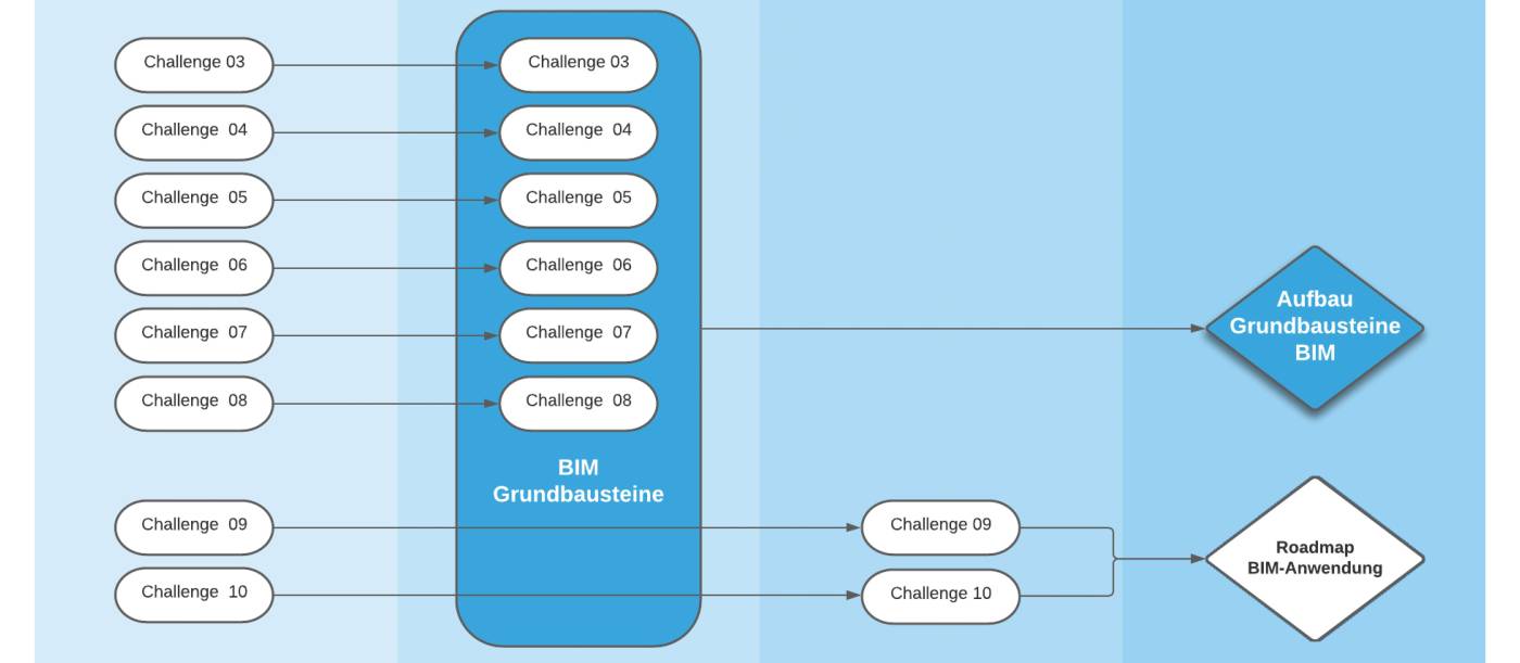 Universitätsspital Zürich USZ: 
FM bestellt BIM für den Betrieb, BIM4FM Strategieverankerung und Aufbau LIM, ROI Berechnungfür BIM Anwendungen, BIM Richtlinien(EIR), BIM Betriebs- und Nachführungskonzept