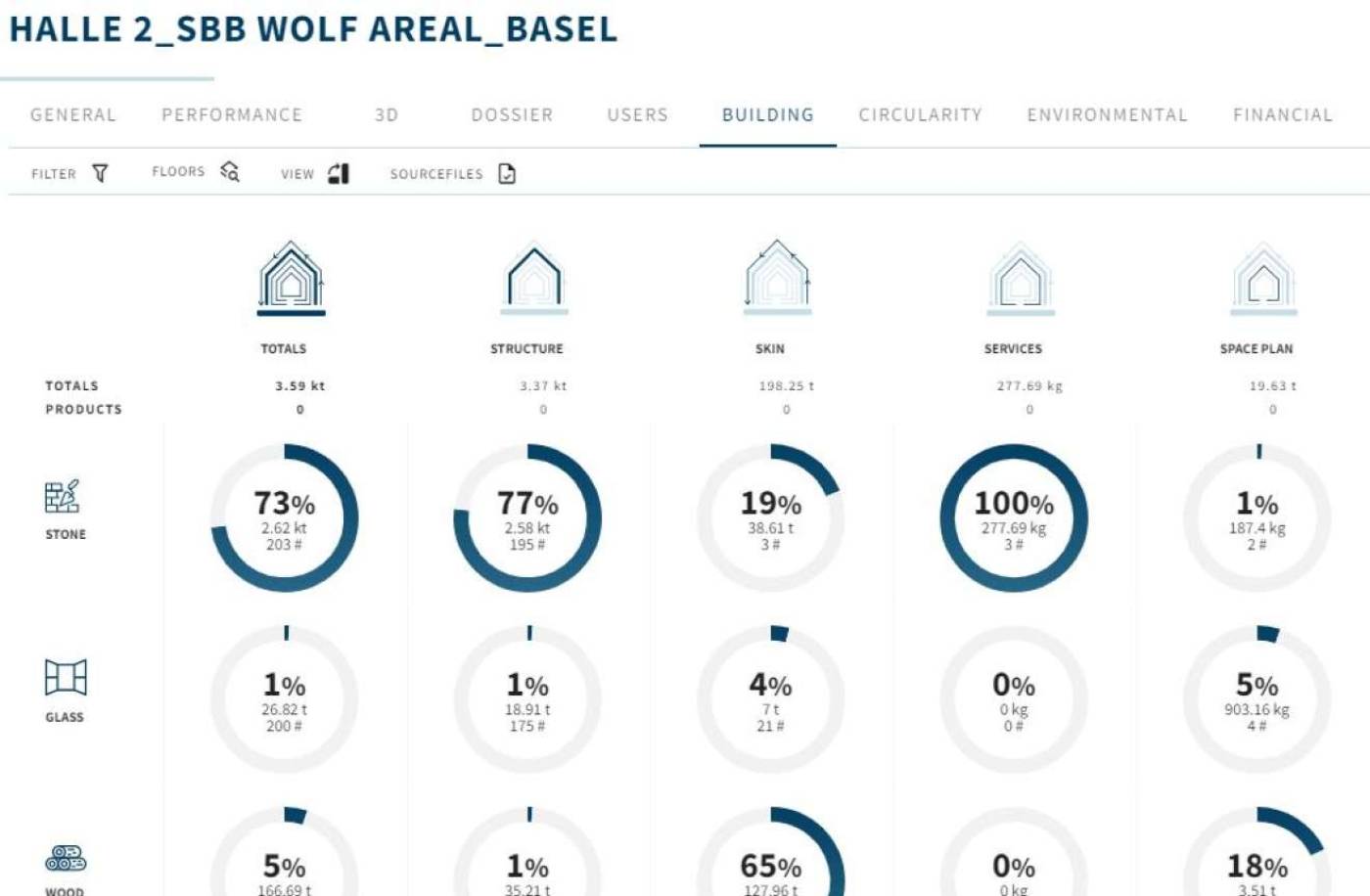 SBB Basel Wolf Areal
Zirkuläre Areal Entwicklung, 3D Vermessungsaufnahmen von 40'000m2 (Scan, Tachymeter, Drohne), 3D BIM Modellierung ab Punktwolke, Materialkataster und Madaster ab Bestand