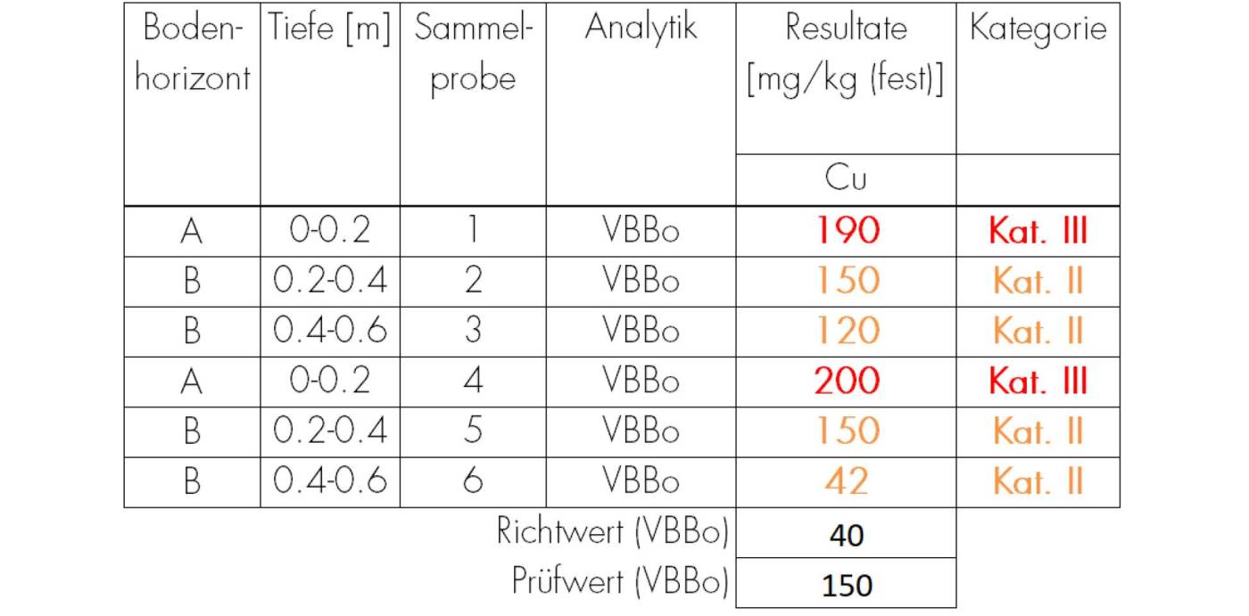 Neubau MFH Herrliberg, Bodenverschiebung, Beprobung Boden vor Ort, Interpretation der Laborergebnisse, Verfassen Bericht vor BV + Meldeblatt zuhanden Gemeinde, Überprüfung der Fuhr- und Waagscheine, Verfassen Dokumentation nach BV