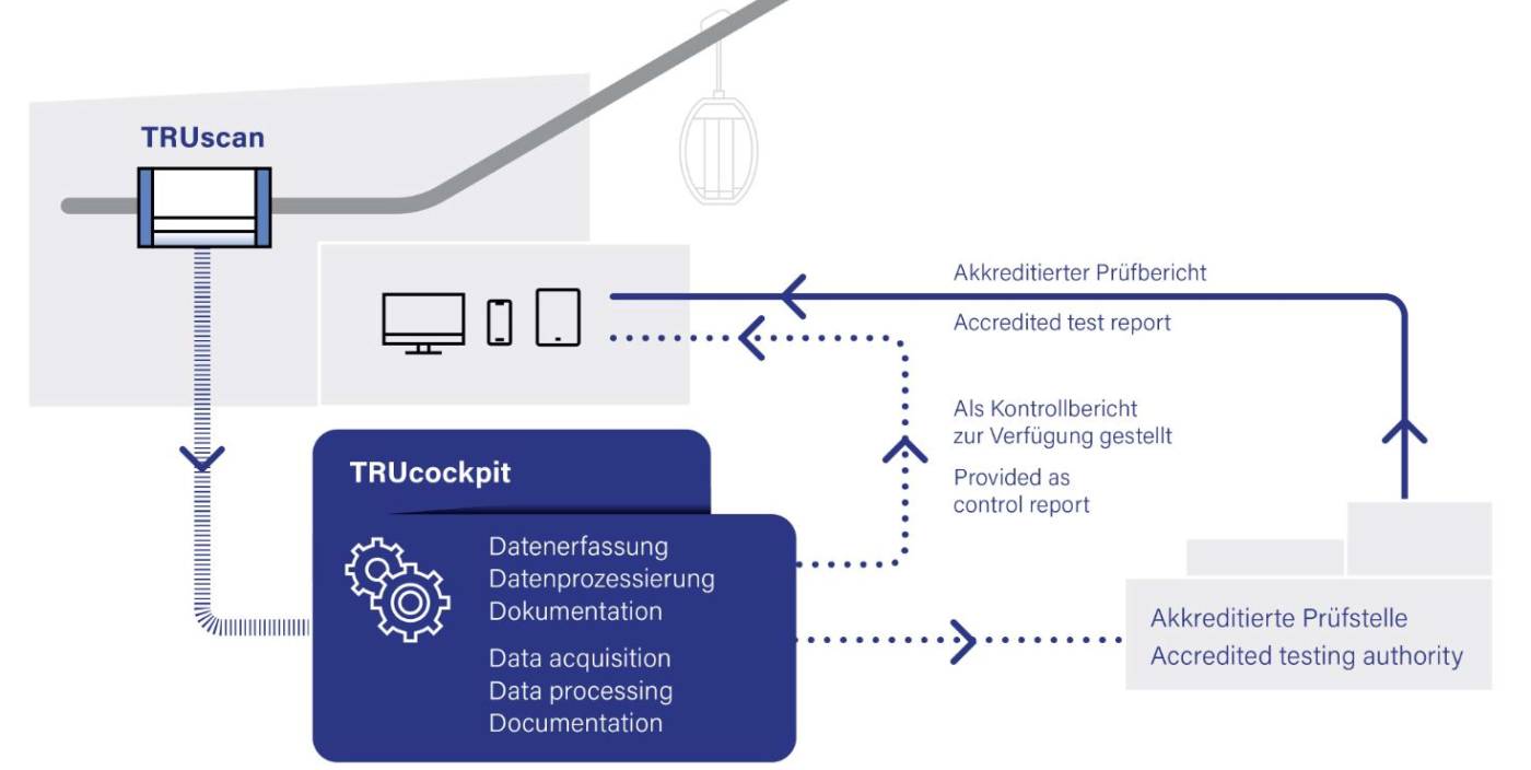 Automatische Seilprüfung
TRUcockpit / TRUscan, Auf einen Blick erkennen Sie im Dashboard den dokumentierten Zustand der Seile, Bei installierter Sensortechnik werden Sie automatisch benachrichtigt und alarmiert, wenn Schäden gefunden wurden, Wartungsplaner kann im TRUcockpit und durch Schnittstellen in anderen Tools genutzt werden