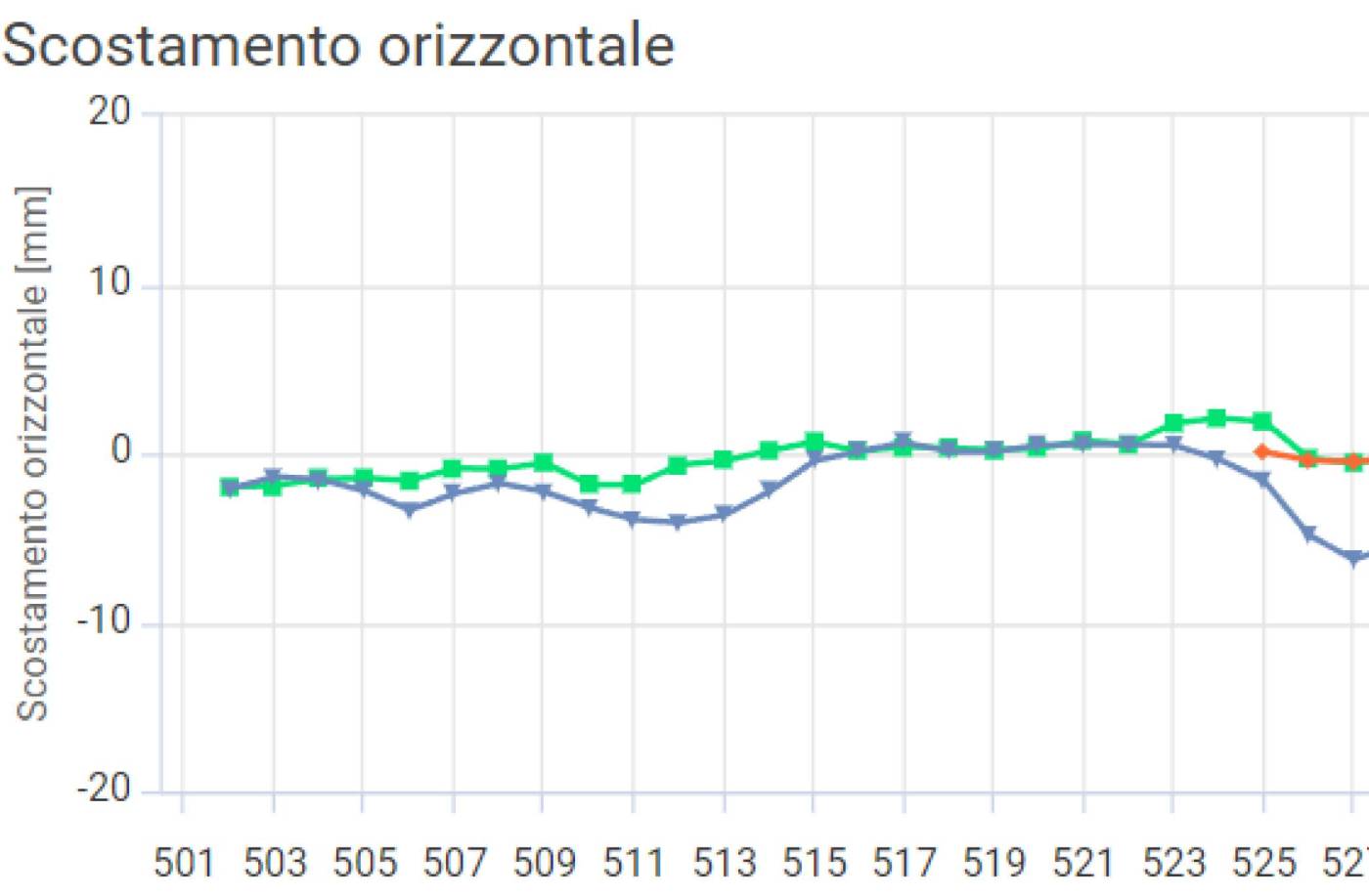 Linea 600, BZU, Rinnovo stazione Giubiasco, Rete punti fissi, Controlli tracciamento, Monitoraggio binari, pali LC e targonate, Rilievi per basi di progettazione