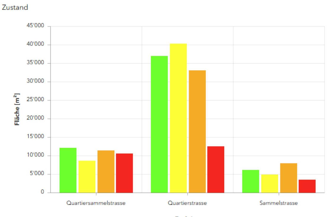 Strassenzustandskataster mit civic, Aufarbeitung Datenbank für langfristiges Infrastrukturmanagement, Visuelle Zustandserfassung im Feld, Beurteilung Strassenzustände, Zustands- und Massnahmenpläne